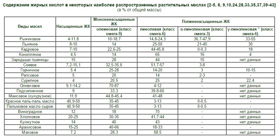 Виды Масел Фото